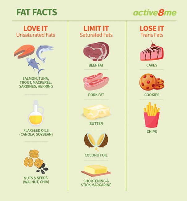 Fact or Fiction – Get the Skinny on Dietary Fat | Blog | Active8me